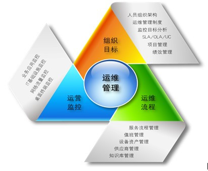 摸清需求才能更好滿足需求，企業(yè)IT運維外包服務(wù)