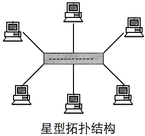 網(wǎng)絡(luò)拓?fù)浣Y(jié)構(gòu)有哪幾種，網(wǎng)絡(luò)拓?fù)浣Y(jié)構(gòu)的特點(diǎn)是
