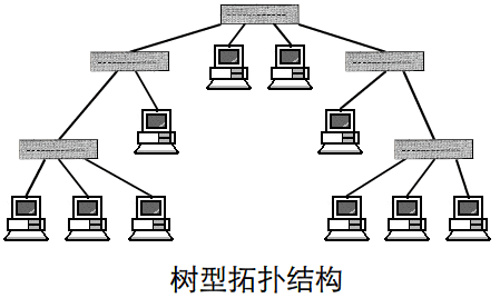 網(wǎng)絡(luò)拓撲結(jié)構(gòu)有哪幾種，網(wǎng)絡(luò)拓撲結(jié)構(gòu)的特色是什么？